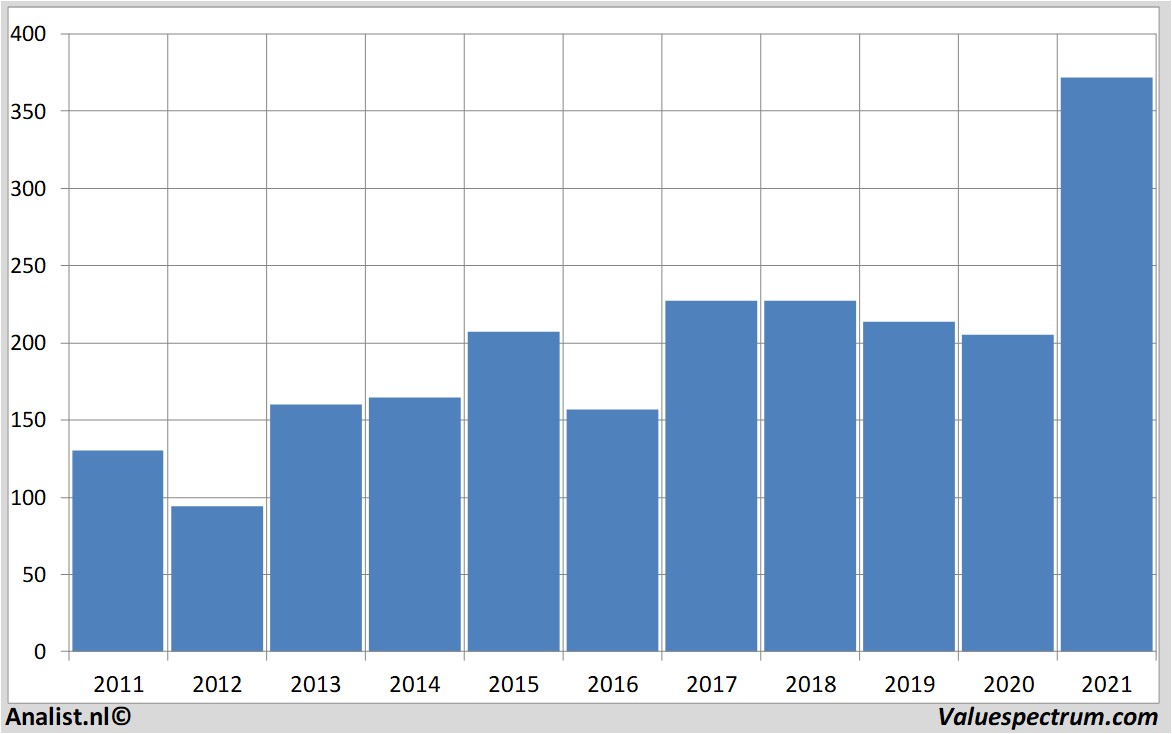 koersdata goldmansachs