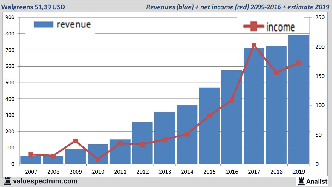 financiele analyse