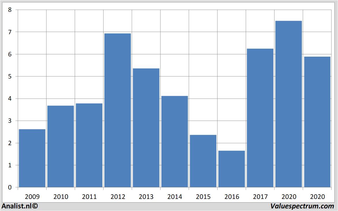 aandelenanalyses rfindustries