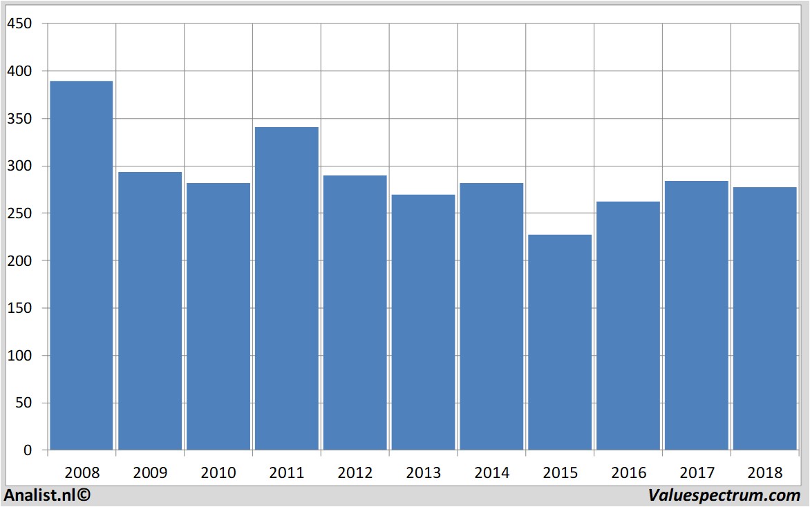 aandelenanalyses balfourbeatty