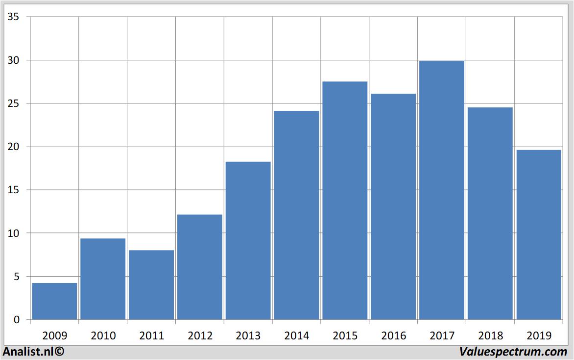 koersdata freenet