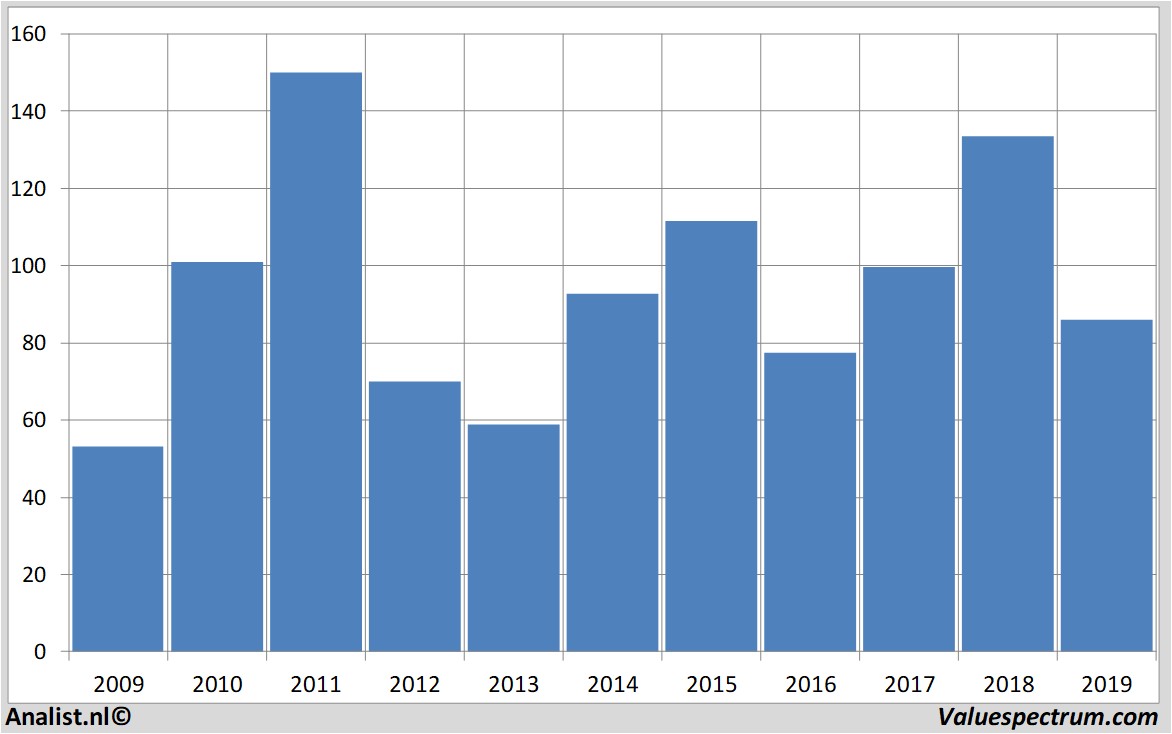 financiele analyse wackerchemie