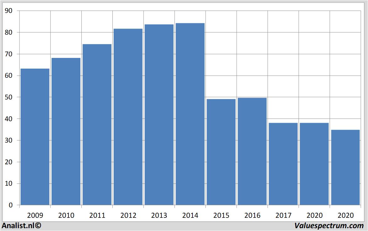 financiele analyse casinoguichard