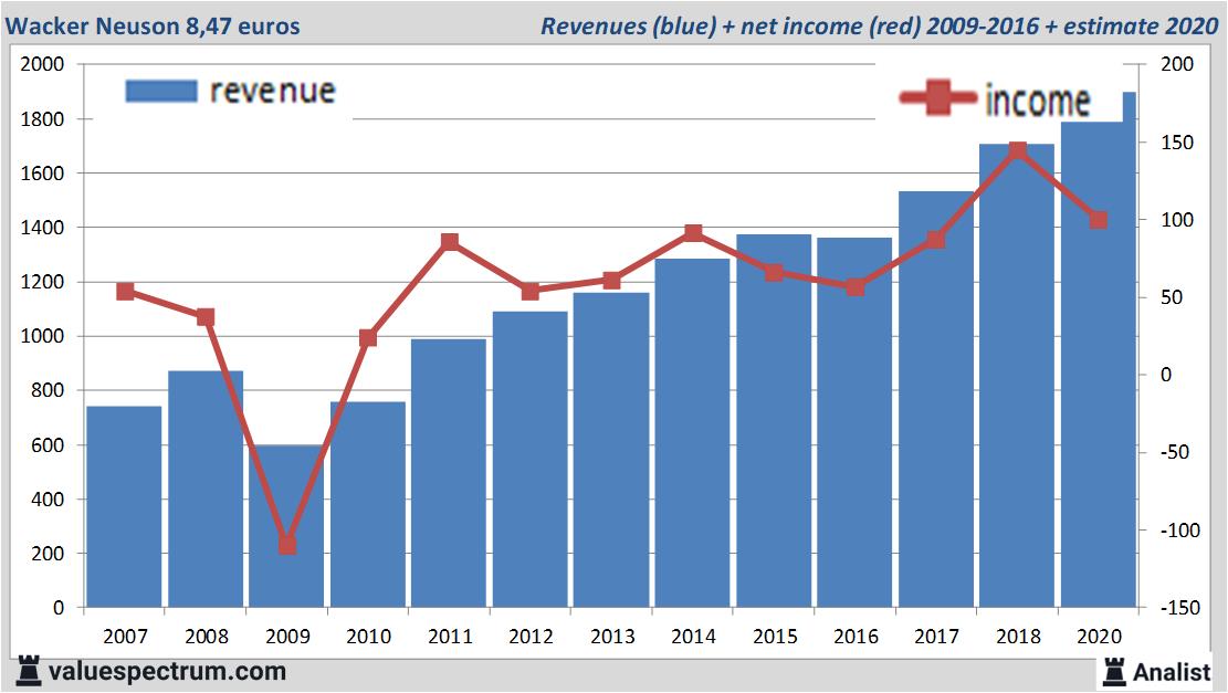 financiele analyse