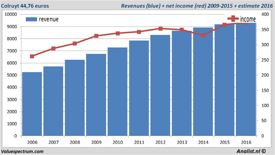 financiele analyse