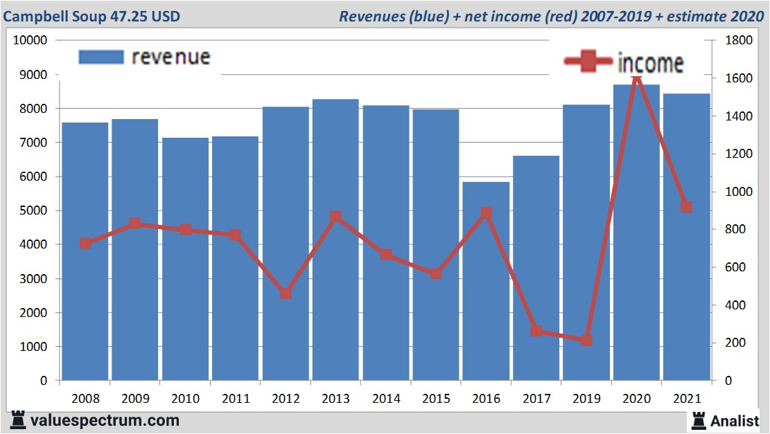 financiële analyse