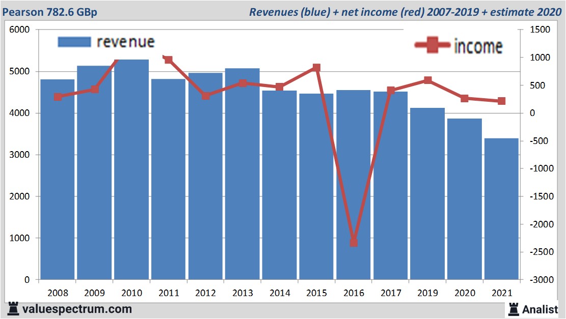 financiële analyse