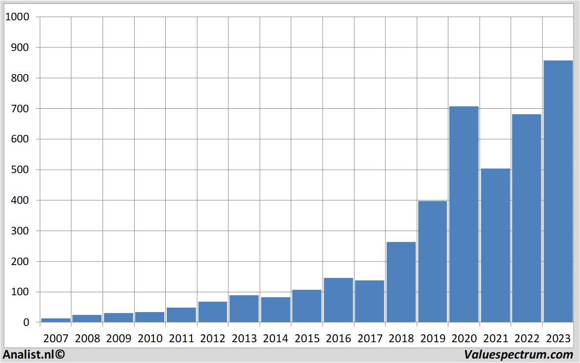 historische koersen asml