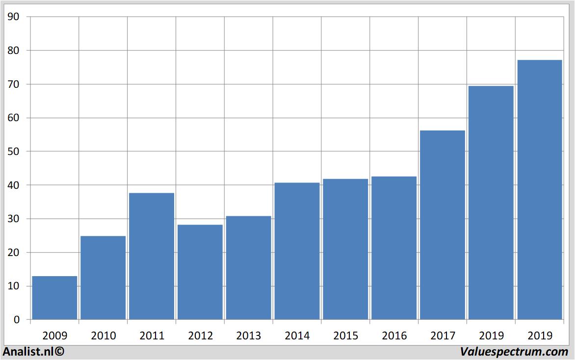 aandelenanalyses agilenttechnologies