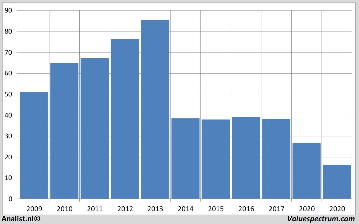 fundamantele data bilfingerberger