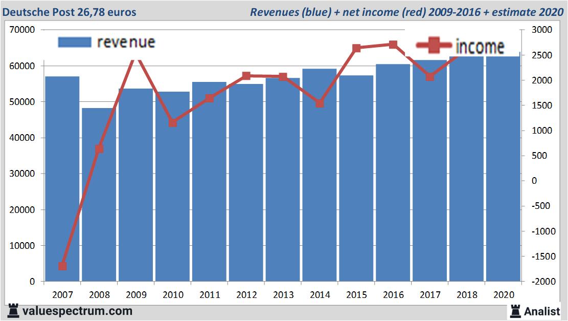 financiele analyse