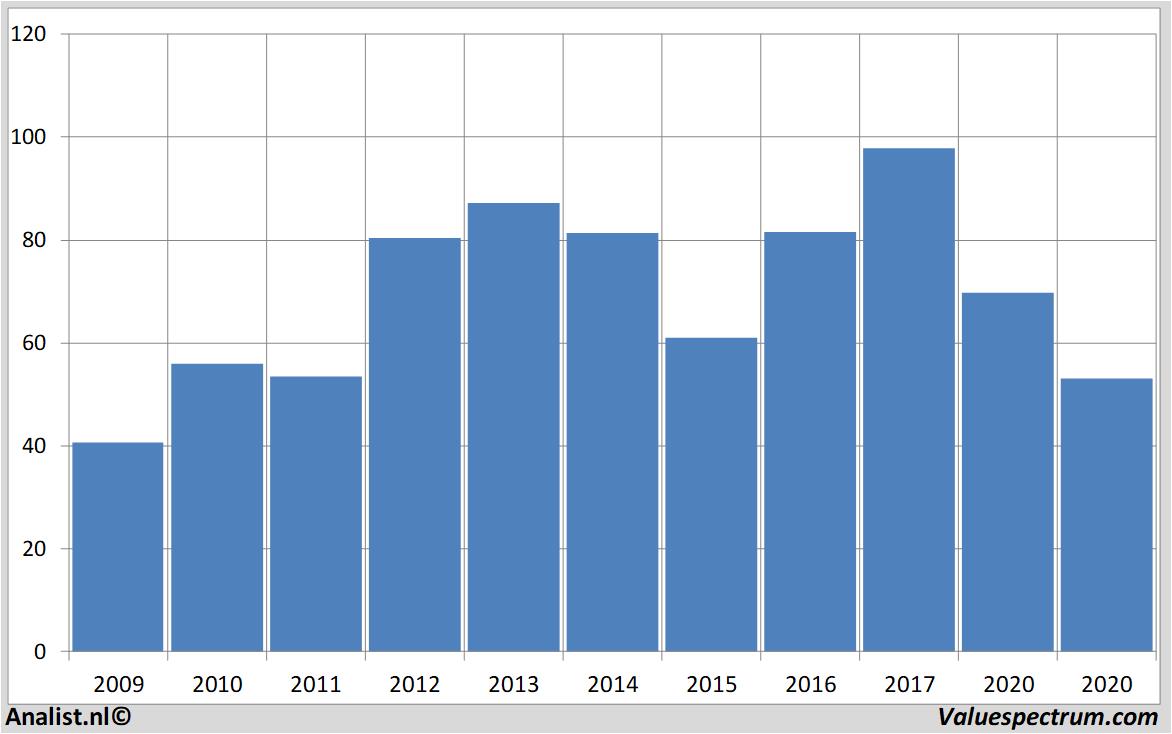 aandelenanalyse richemont