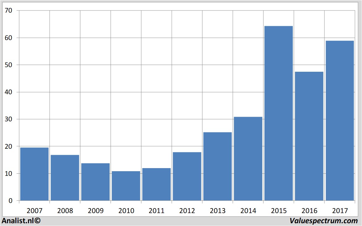 koersdata bbbiotech