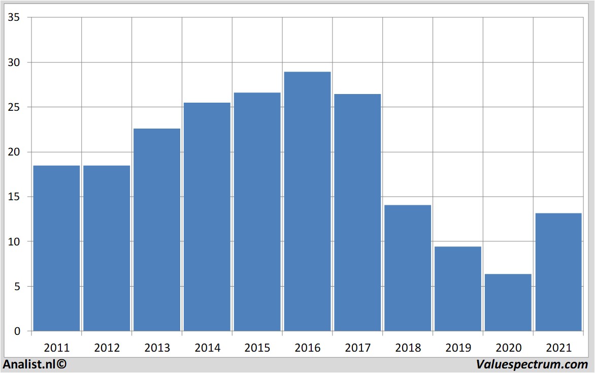 aandelenanalyse generalelectric