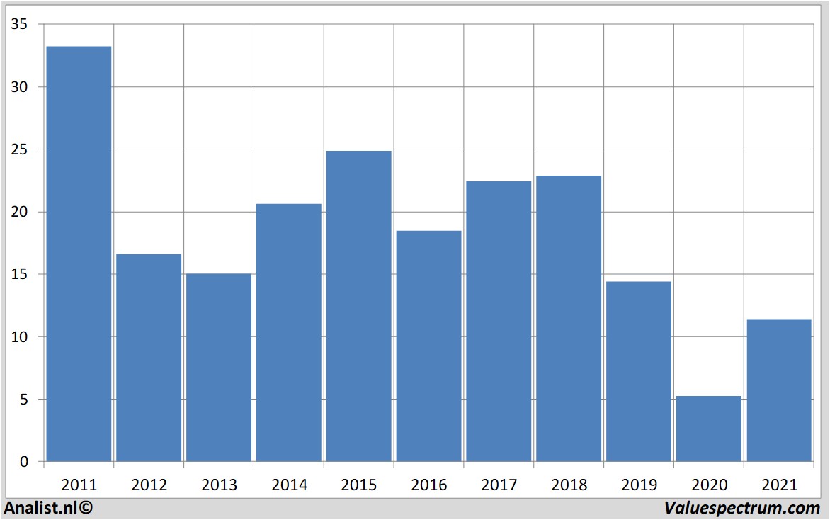 fundamantele data thyssenkrupp