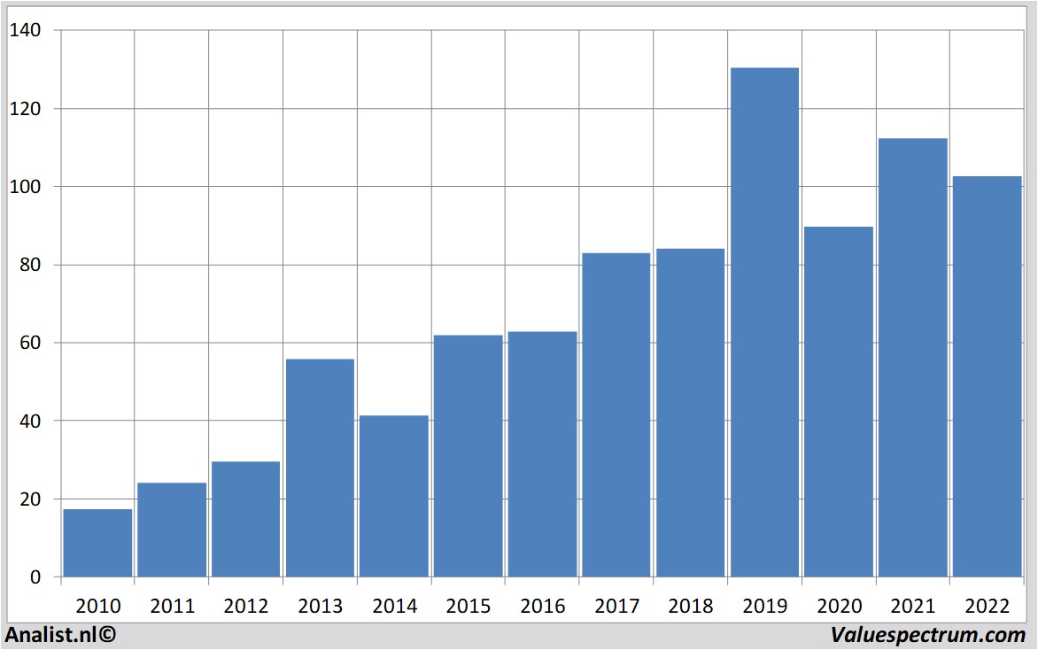 koersdata airbusgroup