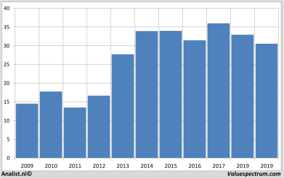 koersdata aarealbank