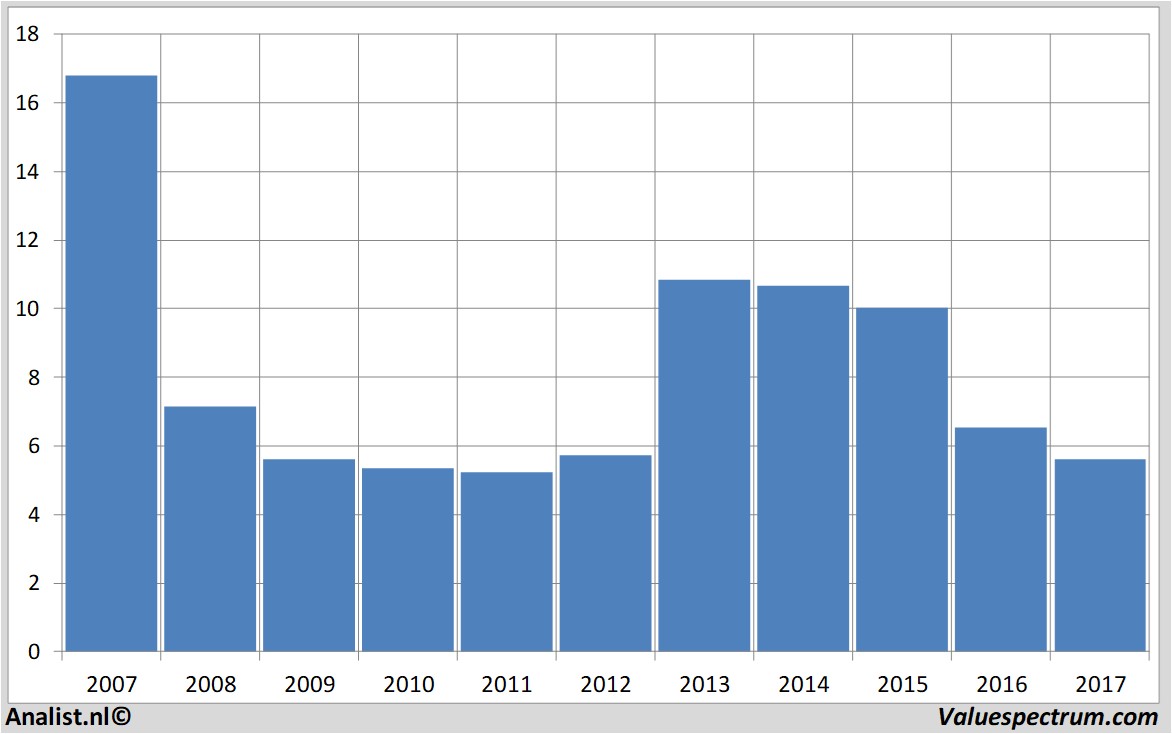 financiele analyse exmar