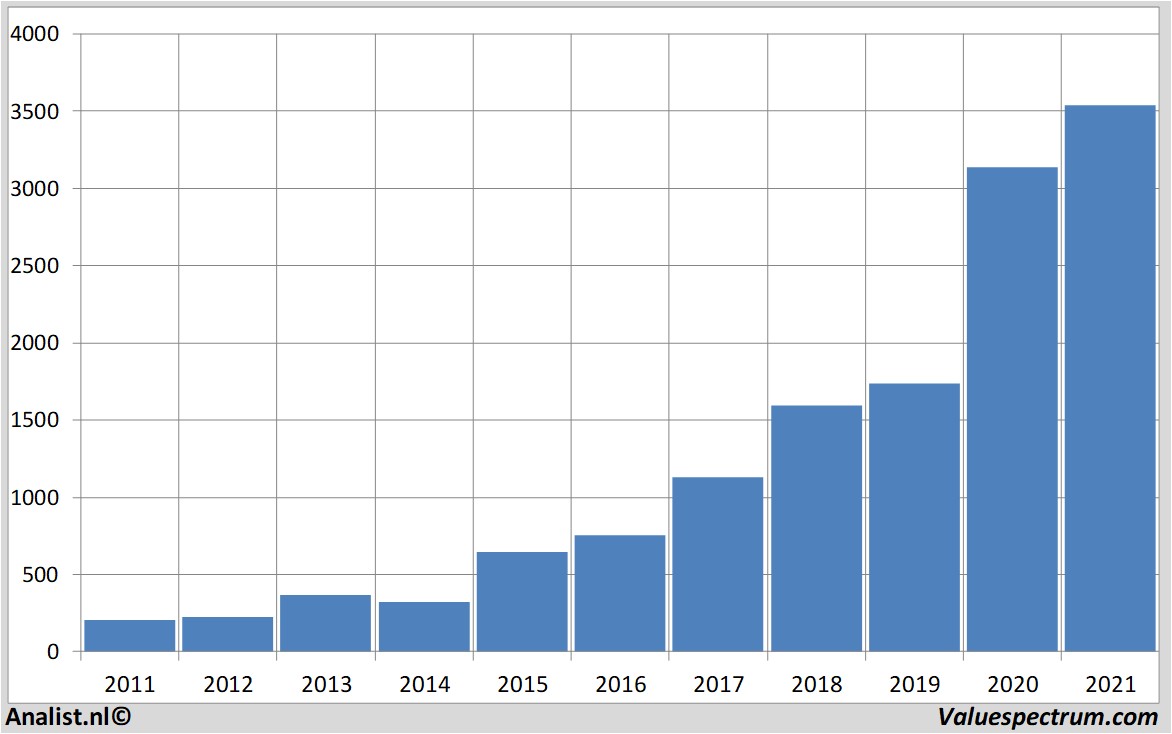 aandelenanalyses amazon