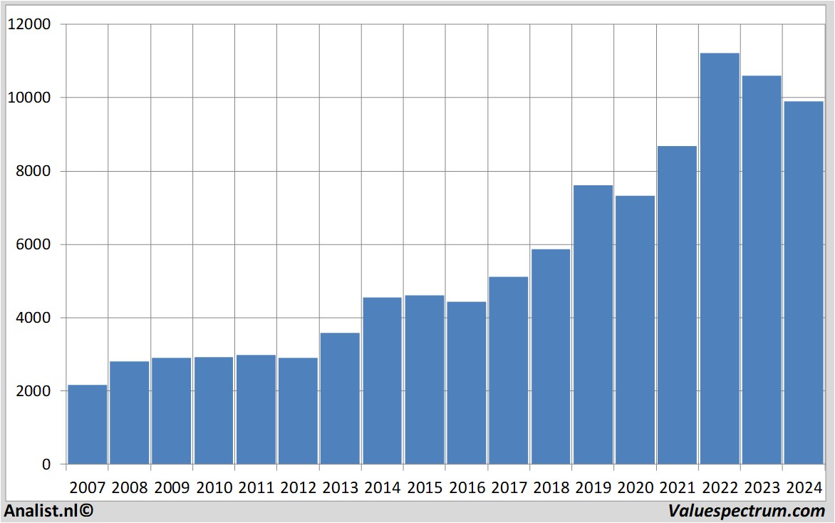 beursgrafiek astrazeneca