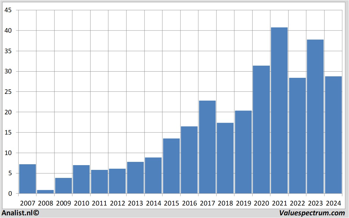 beursgrafiek infineon