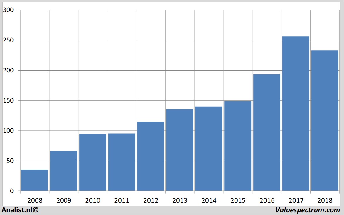 financiele analyse atlascopcoab