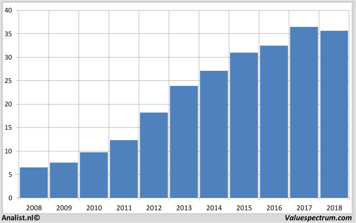 koersdata comcast