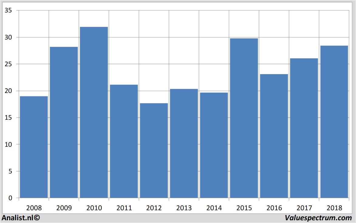 historische koersen junipernetworks