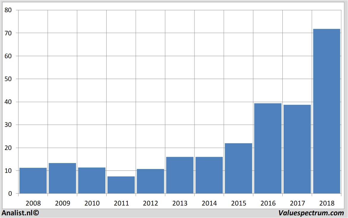 financiele analyse nesteoil