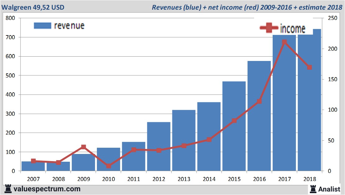 financiele analyse