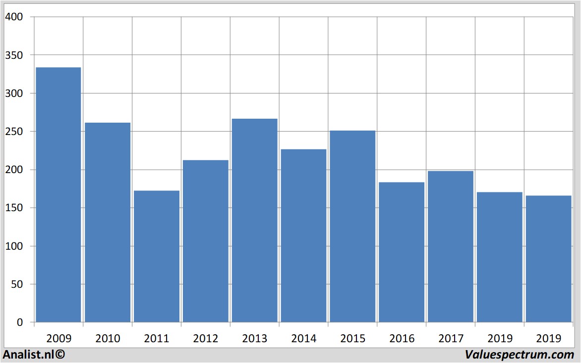 koersdata barclays