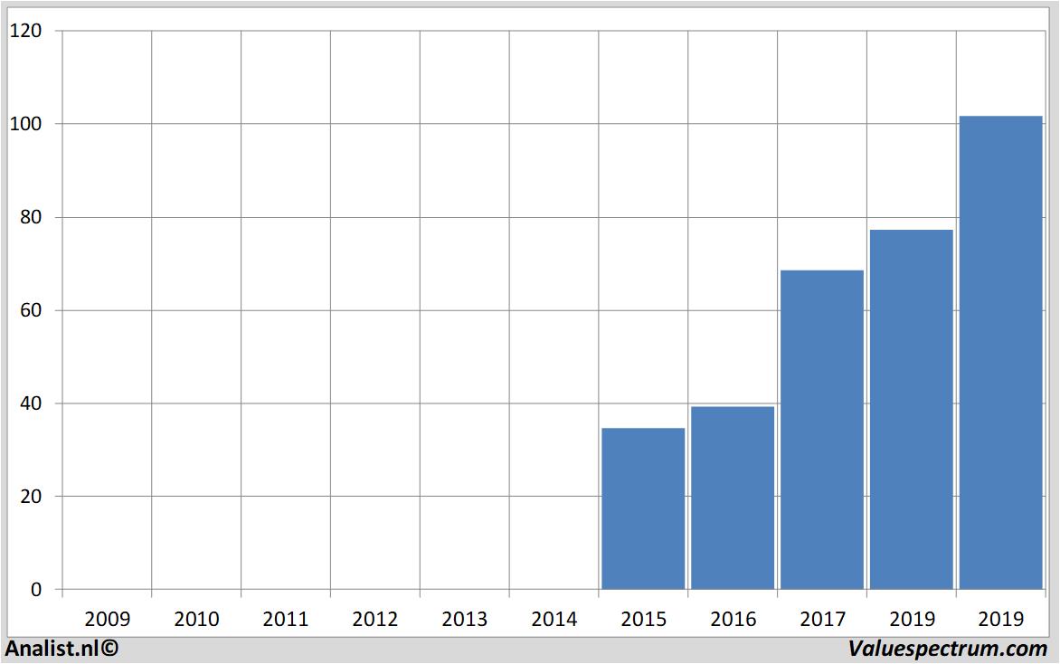 aandelenanalyses paypal