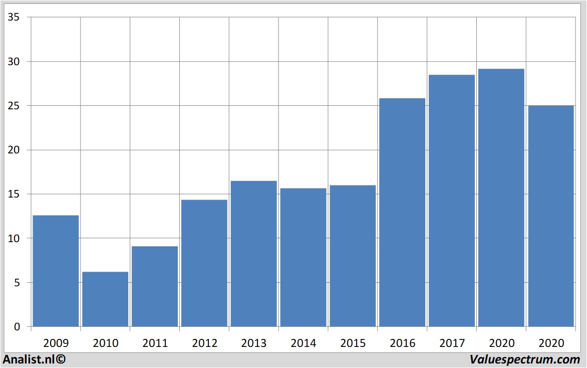 aandelenanalyse bankofamerica