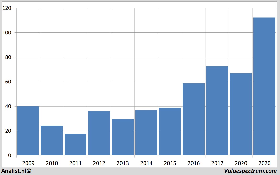 koersdata bestbuy