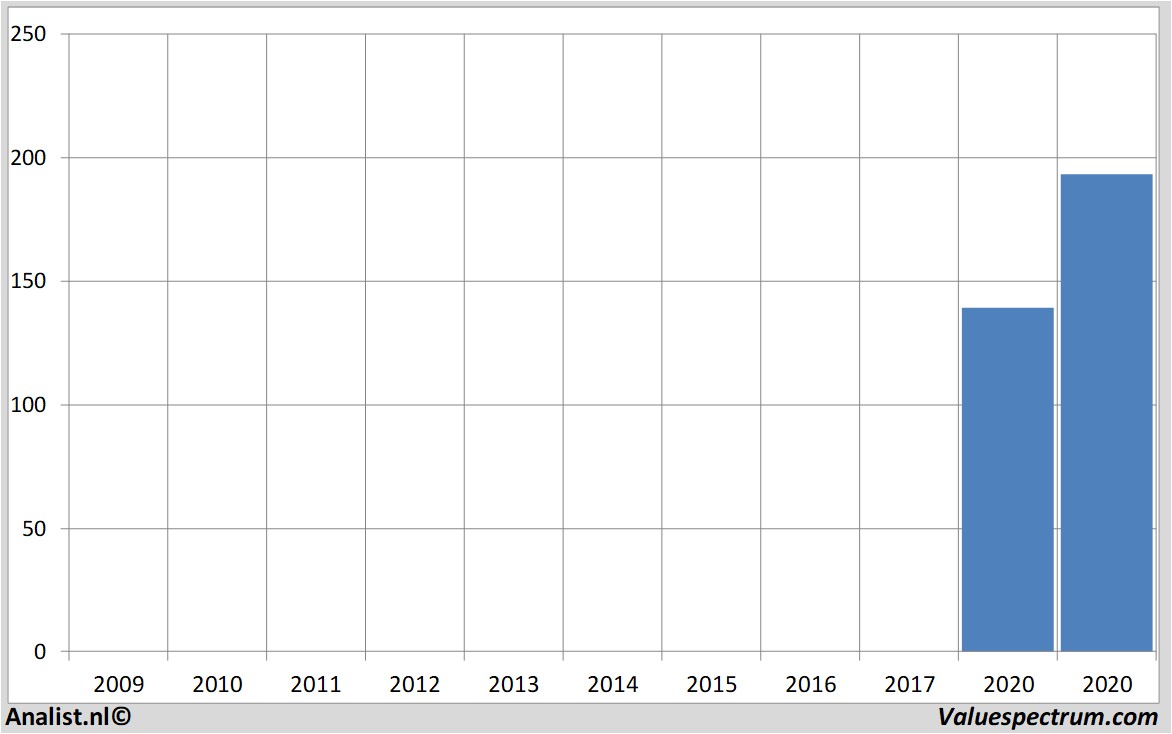 financiele analyse beyondmeat