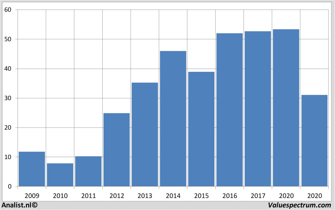 financiele analyse deltaairlines