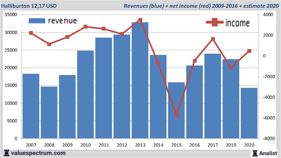 financiële analyse