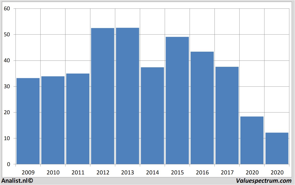 aandelenanalyses halliburton