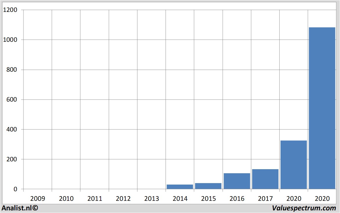 fundamantele data shopifyinc