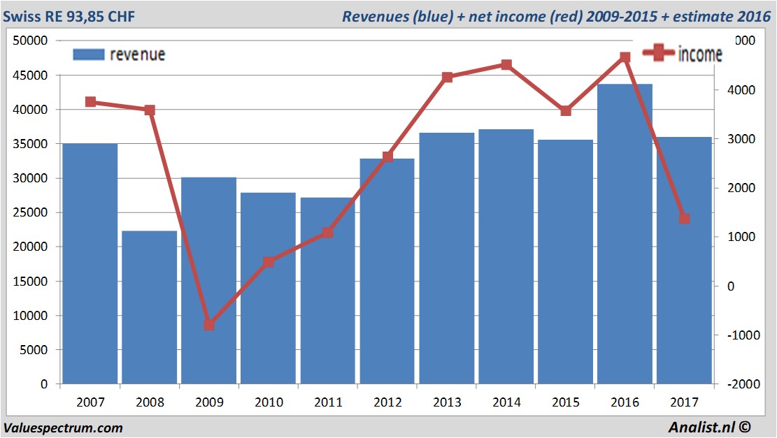 financiele analyse