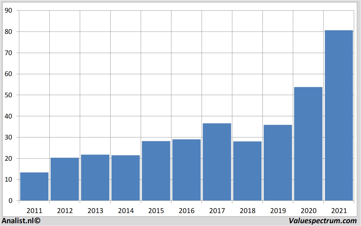 koersdata ebay