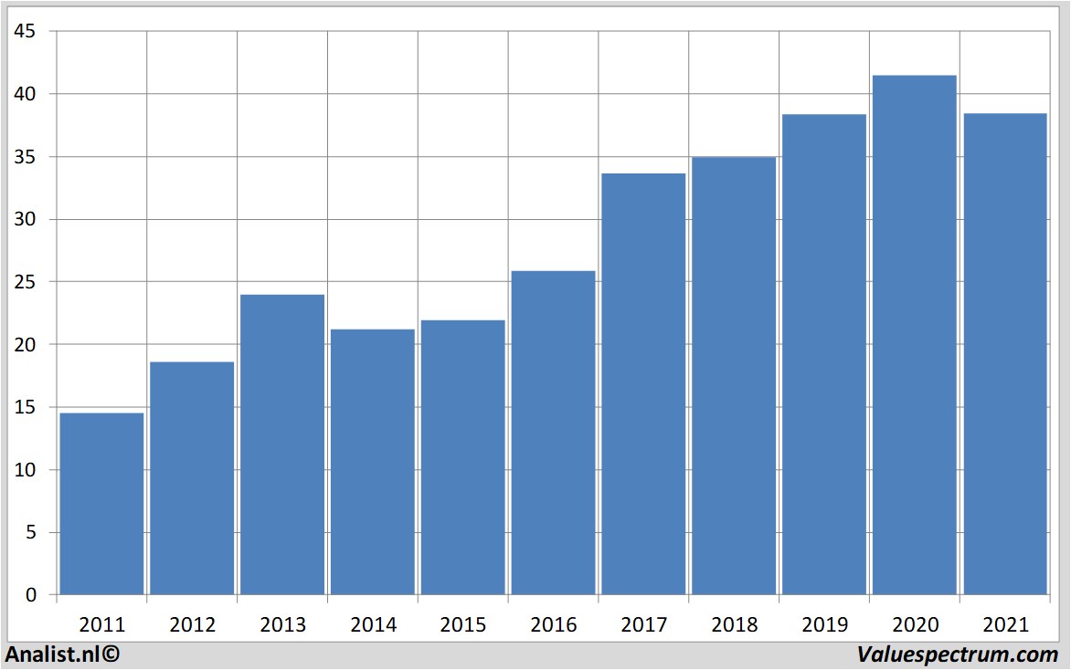 fundamantele data philips