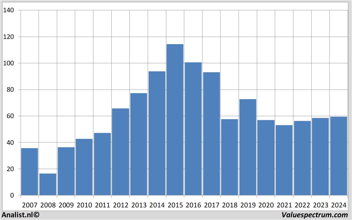 aandelenanalyses abinbev