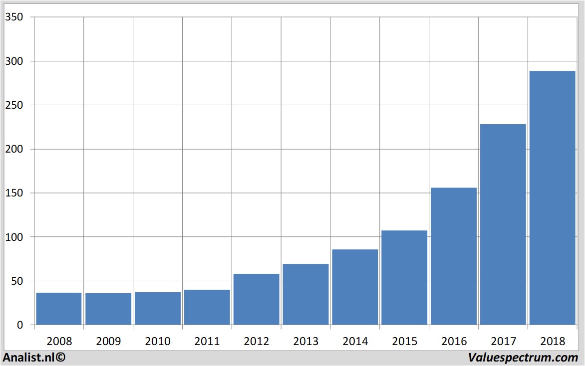 aandelenanalyse vailresorts