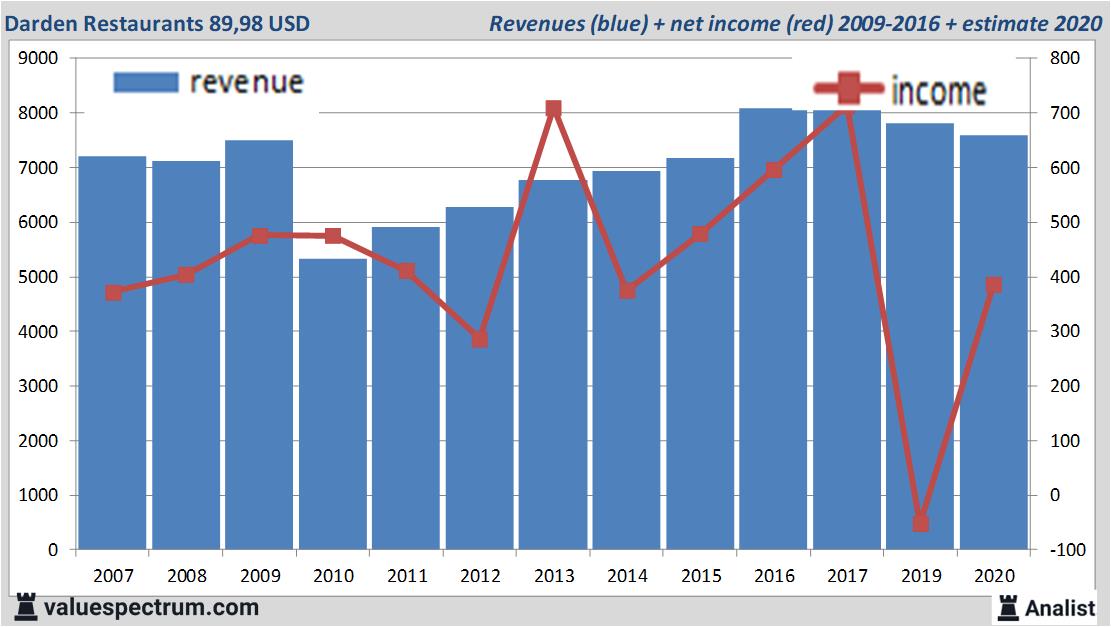 financiele analyse