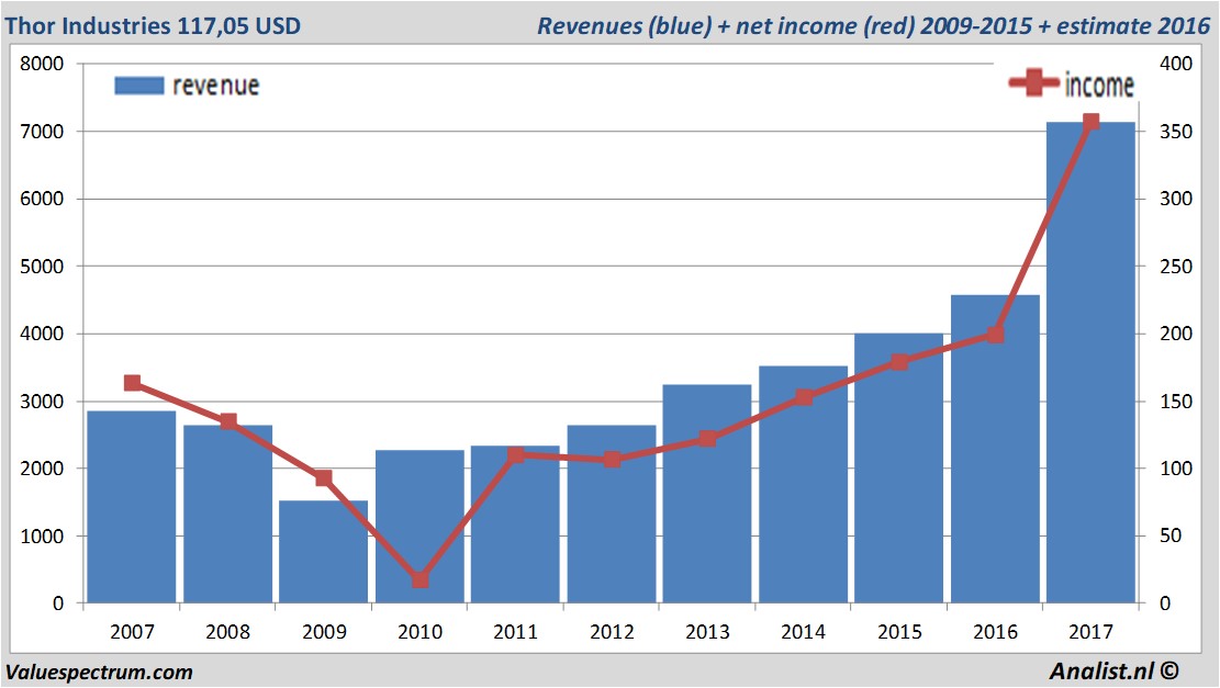 financiele analyse